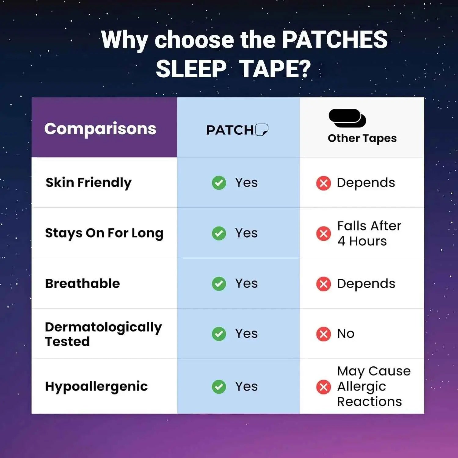 Comparison chart showing Mouth Tape for Better Sleep as skin-friendly, breathable, hypoallergenic, and long-lasting versus other tapes.